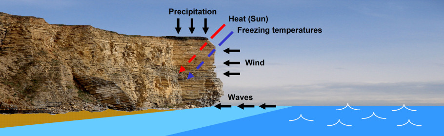 Cliff erosion diagram
