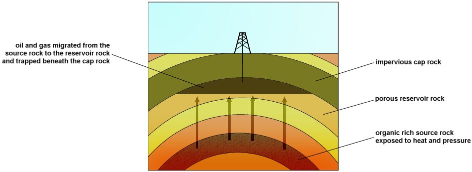 Diagram explaining the generation and entrapment of oil and gas